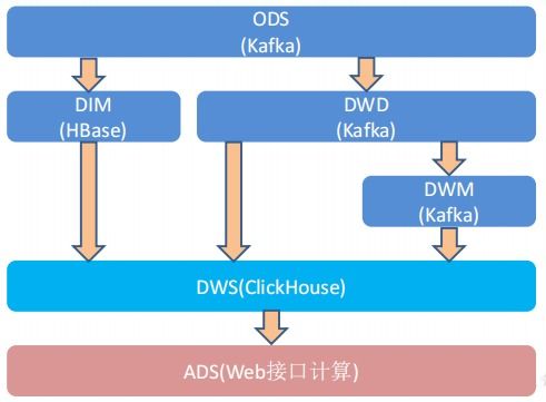 大數據數倉建設實戰 DWD與DIM層數據準備、分層職能與日志處理詳解