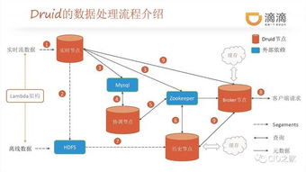滴滴業務實時監控系統架構及實踐 數據處理與存儲篇