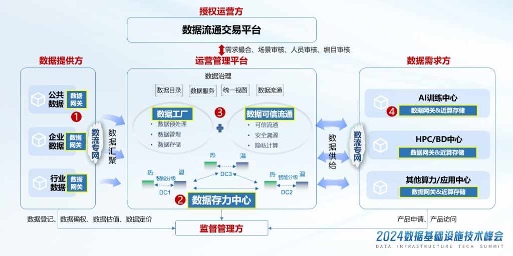 存算并舉，前店后廠 華為遞出數(shù)據(jù)要素時(shí)代的踐行答卷