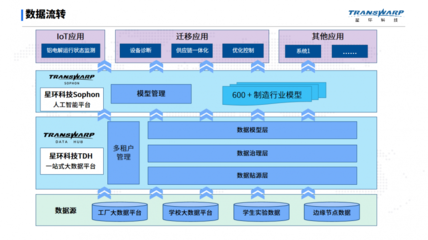 打破產(chǎn)教邊界 TDH+Sophon賦能，山東某高校打造“課堂即工廠”數(shù)字化轉(zhuǎn)型實(shí)訓(xùn)平臺(tái)
